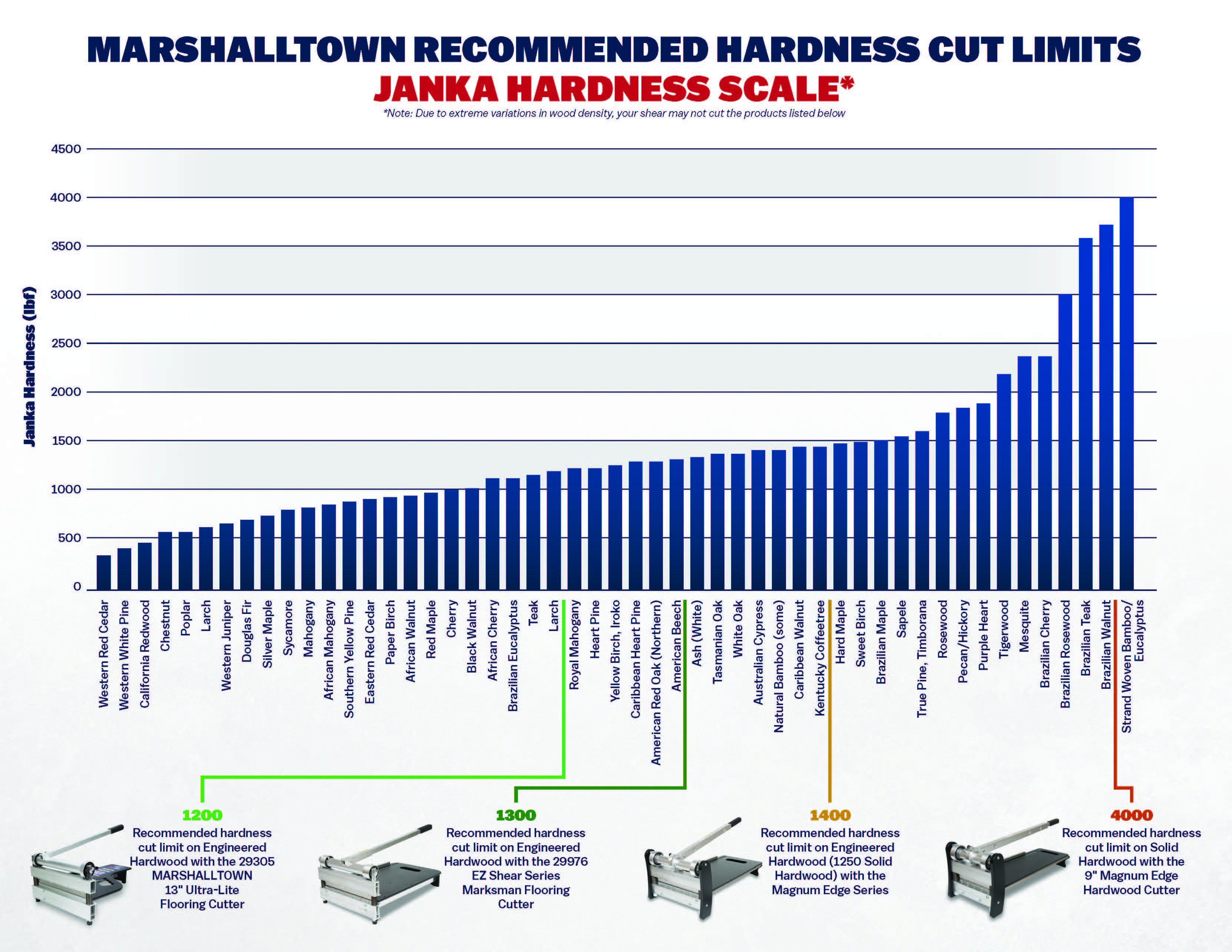 Marshalltown Recommended Hardness Cut Limits